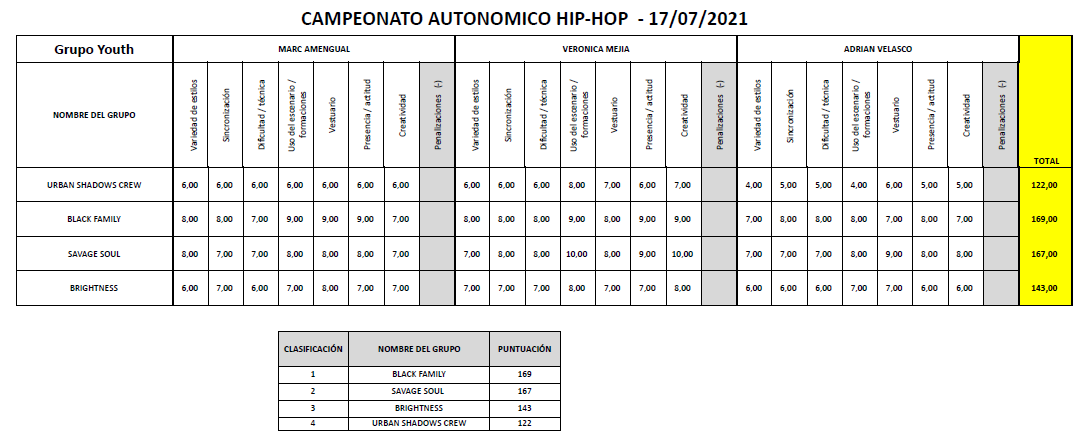 Resultados categoría Youth Campeonato Autonómico Hip Hop Danzas Urbanas 2021