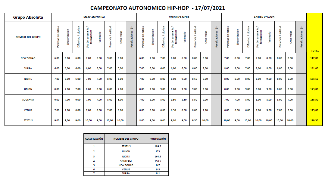 Resultados categoría Absoluta Campeonato Autonómico Hip Hop Danzas Urbanas 2021