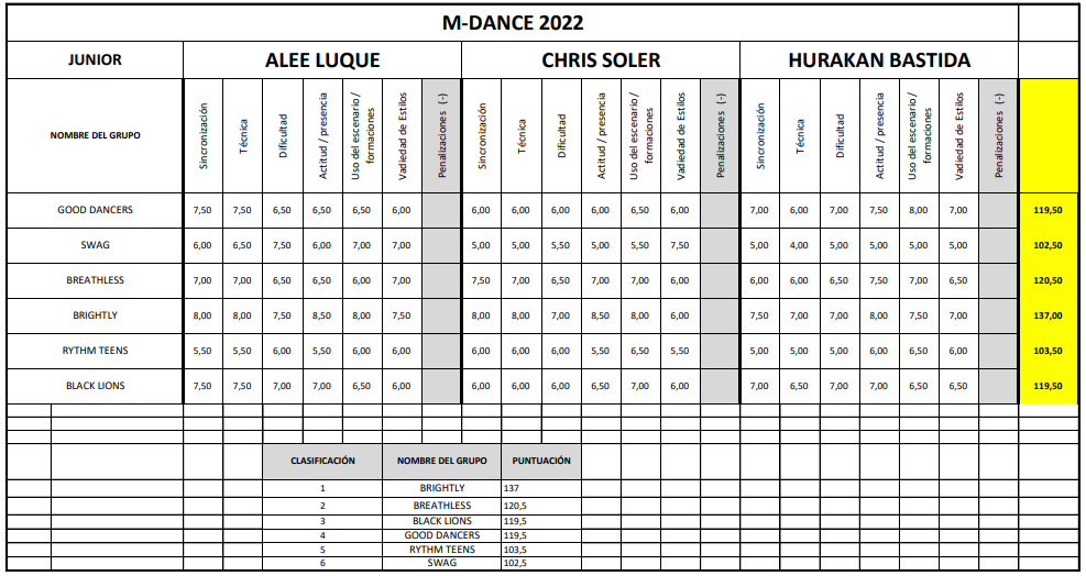Resultados categoría Junior Mallorca Dance Competition 2022